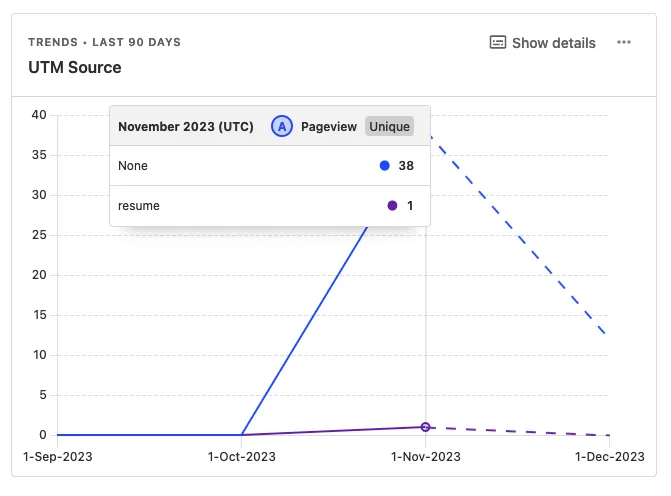 A chart showing the trend of website visitors based on their source. In the past three months, only 1 person has visited the website using the link on the resume.