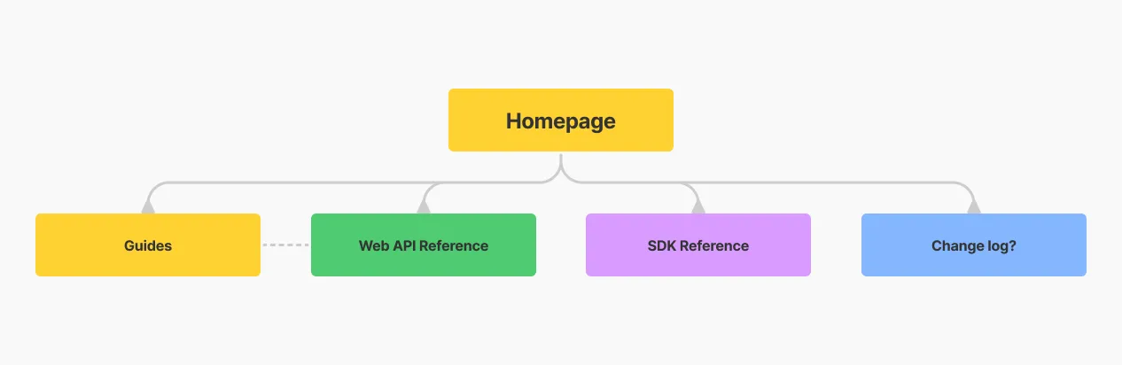 An incomplete sitemap for the website